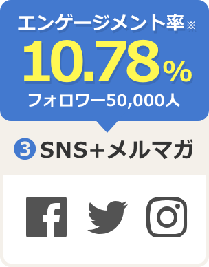 エンゲージメント率※ 10.78% フォロワー50,000人 SNS+メルマガ facebook Twitter Instagram