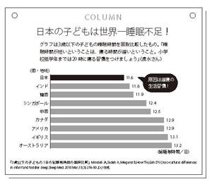 年齢別に必要な睡眠時間や特徴は？ 5歳までの間に変わる子どもの睡眠 Vo.2の画像5