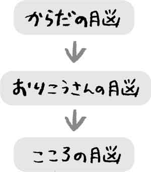 脳を育てる順番が大事!? 感情のままに泣くことで育つ「3つの脳」とは【最新号からちょっと見せ】の画像2
